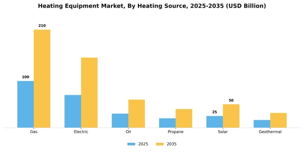 Heating Equipment Market Segment Image 3