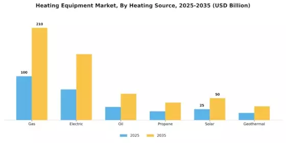 Heating Equipment Market Segment Image 0