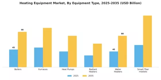 Heating Equipment Market Segment Image 1