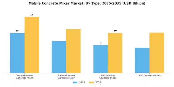 Mobile Concrete Mixer Market Segment Image 0