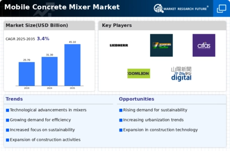 Mobile Concrete Mixer Market Infographic