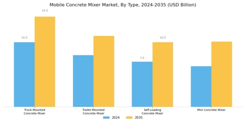 Mobile Concrete Mixer Market Segment Image 0