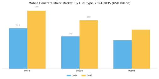 Mobile Concrete Mixer Market Segment Image 3