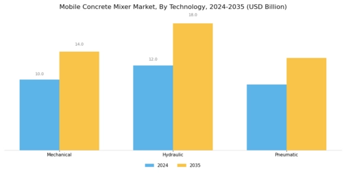 Mobile Concrete Mixer Market Segment Image 4