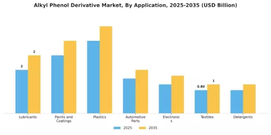 Alkyl Phenol Derivative Market Segment Image 0