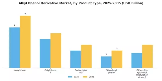 Alkyl Phenol Derivative Market Segment Image 1