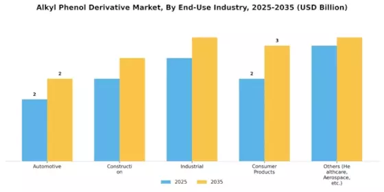 Alkyl Phenol Derivative Market Segment Image 2