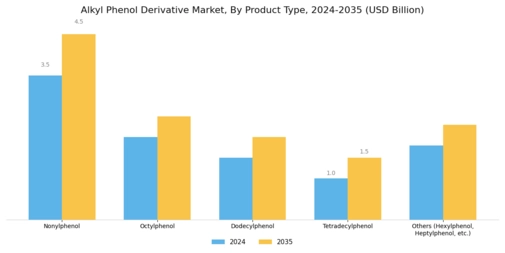 Alkyl Phenol Derivative Market Segment Image 1