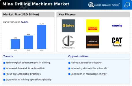 Mine Drilling Machines Market Infographic