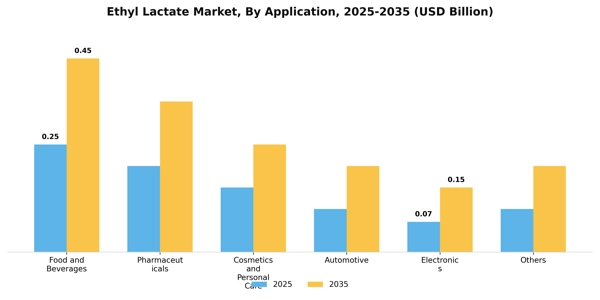 Ethyl Lactate Market Segment Image 0