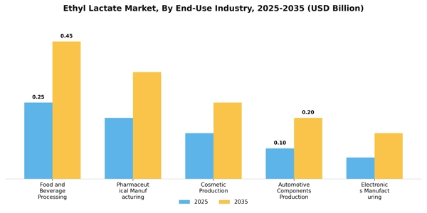 Ethyl Lactate Market Segment Image 2