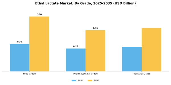 Ethyl Lactate Market Segment Image 3