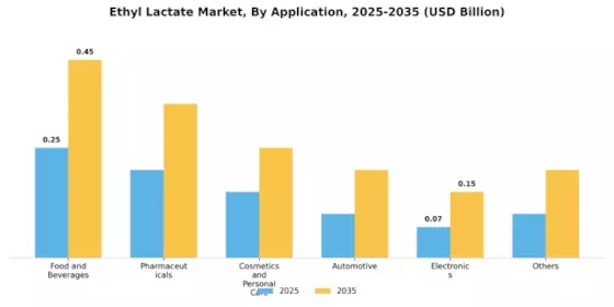 Ethyl Lactate Market Segment Image 0