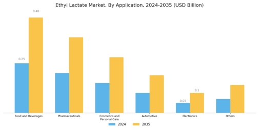Ethyl Lactate Market Segment Image 0