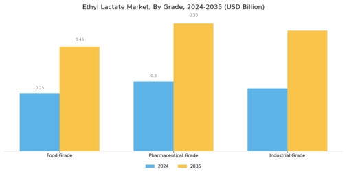 Ethyl Lactate Market Segment Image 1