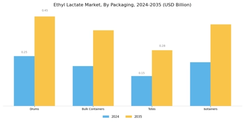 Ethyl Lactate Market Segment Image 2