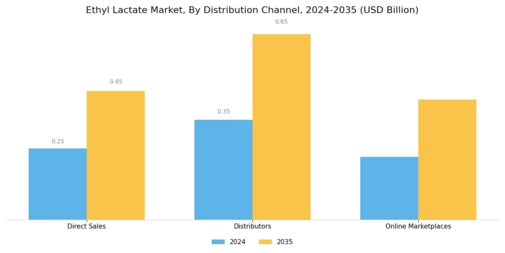 Ethyl Lactate Market Segment Image 3