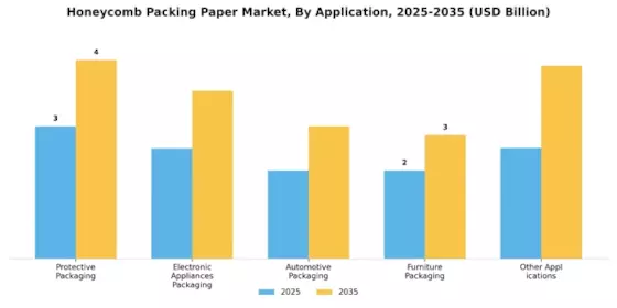 Honeycomb Packing Paper Market Segment Image 3