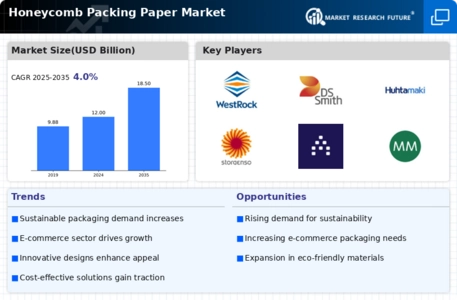 Honeycomb Packing Paper Market Infographic