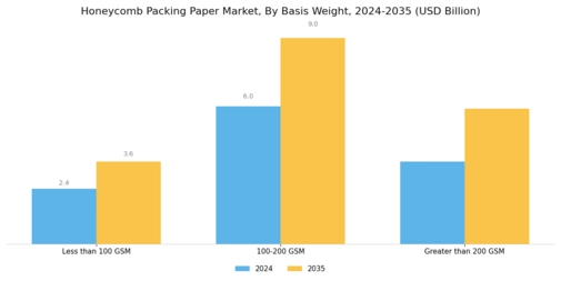 Honeycomb Packing Paper Market Segment Image 1