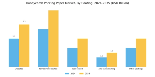 Honeycomb Packing Paper Market Segment Image 2