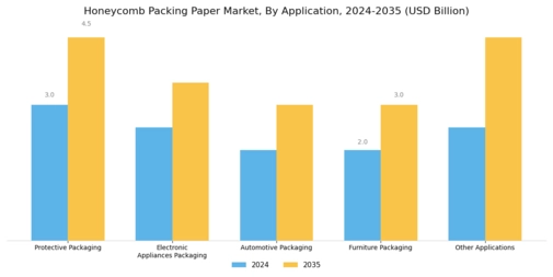 Honeycomb Packing Paper Market Segment Image 3