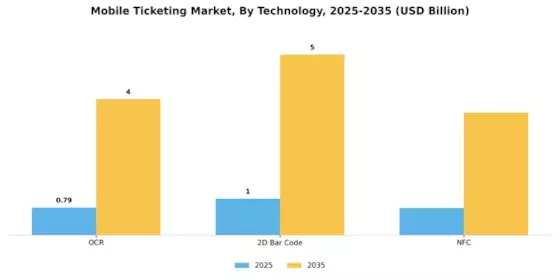 Mobile Ticketing Market Segment Image 1