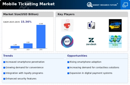 Mobile Ticketing Market Infographic