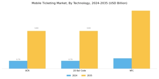 Mobile Ticketing Market Segment Image 1