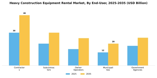 Heavy Construction Equipment Rental Market Segment Image 0