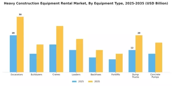 Heavy Construction Equipment Rental Market Segment Image 0