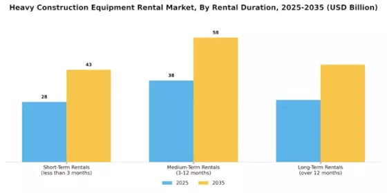 Heavy Construction Equipment Rental Market Segment Image 3