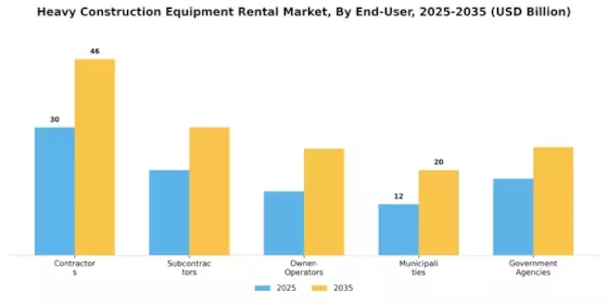Heavy Construction Equipment Rental Market Segment Image 4