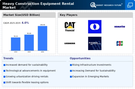 Heavy Construction Equipment Rental Market Infographic