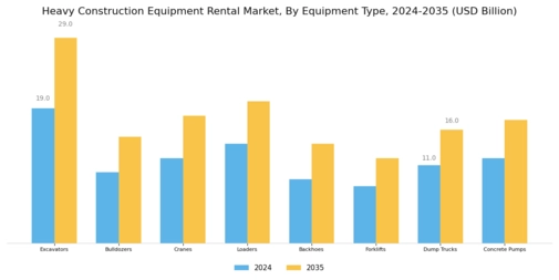 Heavy Construction Equipment Rental Market Segment Image 0