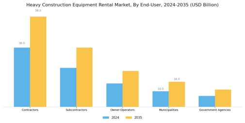 Heavy Construction Equipment Rental Market Segment Image 4