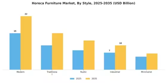 Horeca Furniture Market Segment Image 2