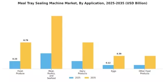 Meal Tray Sealing Machine Market Segment Image 0