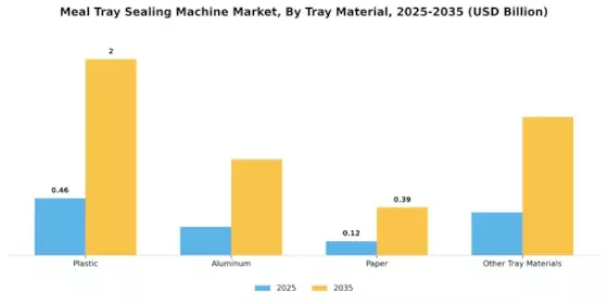 Meal Tray Sealing Machine Market Segment Image 4