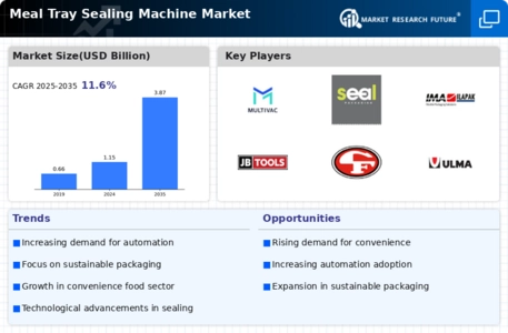 Meal Tray Sealing Machine Market Infographic