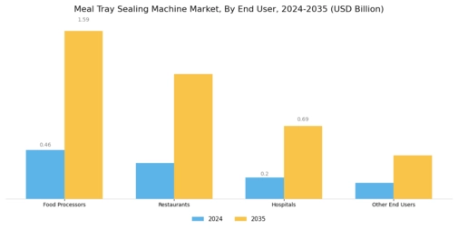 Meal Tray Sealing Machine Market Segment Image 3