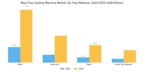Meal Tray Sealing Machine Market Segment Image 4