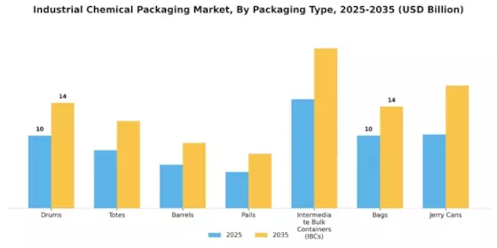 Industrial Chemical Packaging Market Segment Image 0