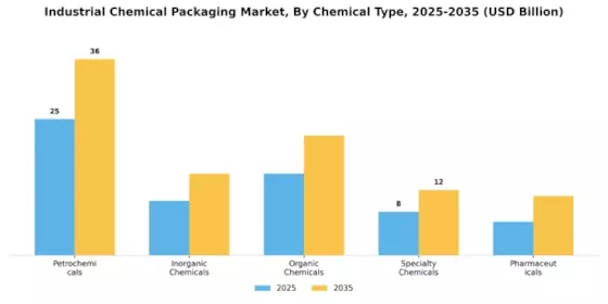 Industrial Chemical Packaging Market Segment Image 2