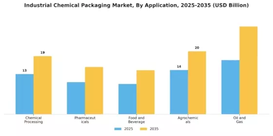 Industrial Chemical Packaging Market Segment Image 3