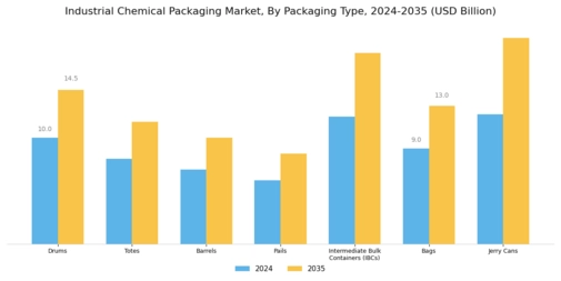 Industrial Chemical Packaging Market Segment Image 0