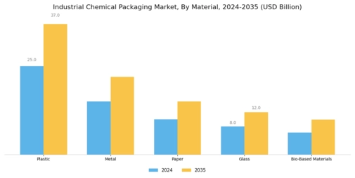 Industrial Chemical Packaging Market Segment Image 1