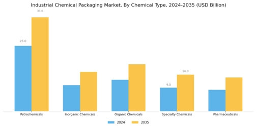 Industrial Chemical Packaging Market Segment Image 2