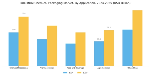 Industrial Chemical Packaging Market Segment Image 3