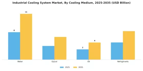 Industrial Cooling System Market Segment Image 2